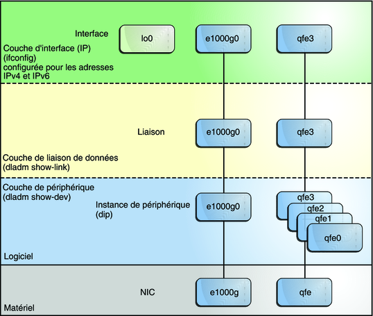 image:Relation bi-univoque entre les périphériques matériels, les liaisons et interfaces IP.