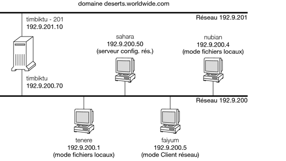 image:El diagrama muestra una red de ejemplo con un servidor de red que presta servicio a cuatro sistemas.