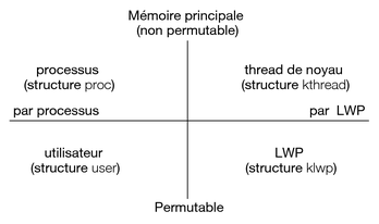 image:La figura ilustra las relaciones entre las estructuras del proceso.