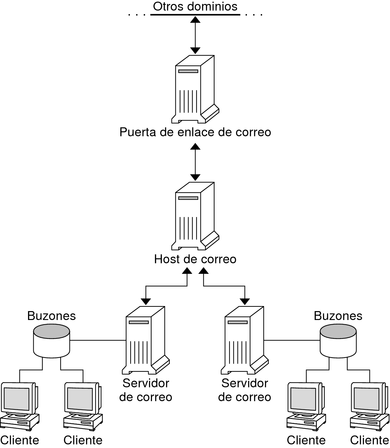 image:El diagrama muestra las dependencias entre una puerta de enlace de correo, un host de correo, servidores de correo, buzones y clientes.