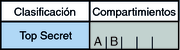 image:En el gráfico, se muestra una clasificación Top Secret con dos compartimientos posibles: A y B.