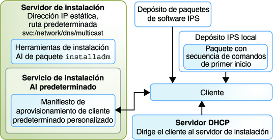 image:Se muestra un servicio de instalación con un manifiesto AI predeterminado personalizado y un repositorio de paquetes local con un paquete para el servicio y la secuencia de comandos del primer inicio.