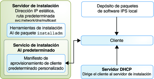 image:Se muestra un servicio de instalación con un manifiesto AI predeterminado personalizado y un repositorio de paquetes local.