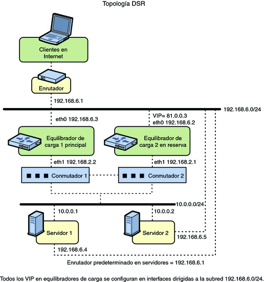 image:Configuración del ILB para la alta disponibilidad mediante la topología DSR