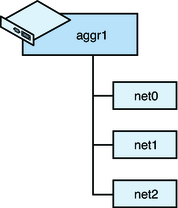 image:La figura muestra un bloque del enlace aggr1. Tres interfaces físicas, net0–net2, descienden del bloque de enlaces.