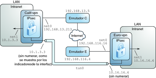 image:En el gráfico, se muestran los detalles de una VPN entre las oficinas de Europa y California.