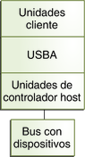 image:El diagrama muestra la relación entre controladores de cliente, estructura USBA, controladores de host y bus de dispositivo.