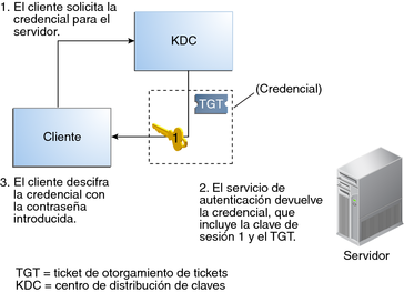 image:El diagrama de flujo muestra un cliente que solicita una credencial para el acceso al servidor desde el KDC y el uso de una contraseña para descifrar la credencial que se obtuvo.