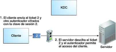 image:El diagrama de flujo muestra un cliente que usa el Ticket 2 y un autenticador que está cifrado con la Clave de sesión 2 para obtener permiso de acceso al servidor.