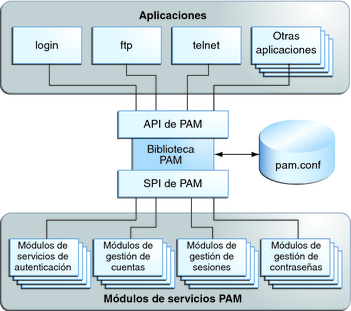 image:La figura muestra cómo acceden a la biblioteca PAM las aplicaciones y los módulos de servicios PAM.