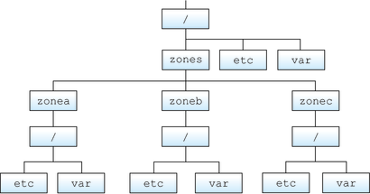 image:La ilustración muestra sistemas de archivos montados en bucle.