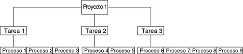 image:El diagrama muestra un proyecto con tres tareas, que a su vez incluyen de dos a cuatro procesos.