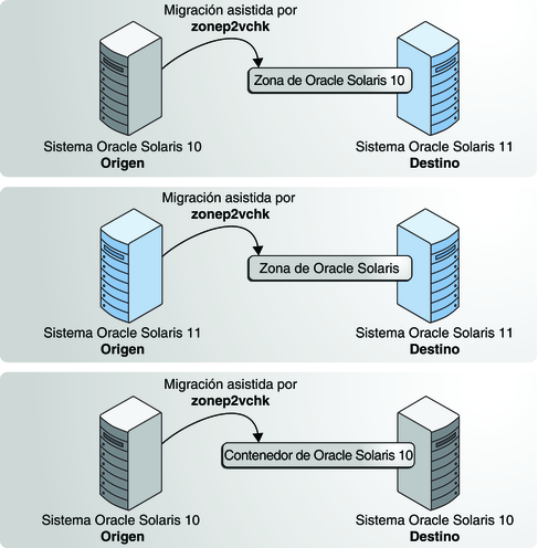 image:La figura muestra el uso de zonev2pchk para ayudar a la migración física en zonas en Oracle Solaris 11 y sistemas Oracle Solaris 10. 