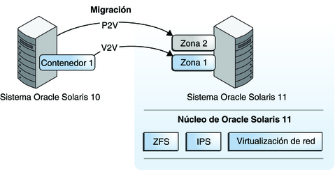 image:Los sistemas Oracle Solaris 10 y las zonas que ya existen en esos sistemas se pueden migrar a zonas de Oracle Solaris 10. 