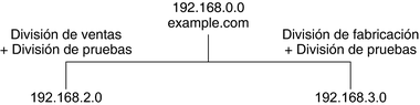 image:El diagrama muestra cómo agregar una tercera división denominada pruebas sin agregar una tercera subred.