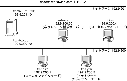 image:図は、1 台のネットワークサーバーが 4 つのシステムにサービスを提供する、サンプルネットワークを示しています。