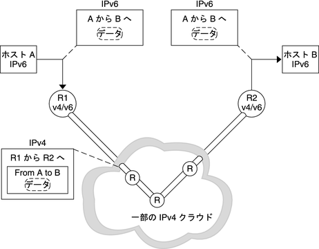 image:IPv4 を使用するルーターを通るトンネルにおいて、IPv6 パケットが IPv4 パケット内にどのように格納されるかを示します。 