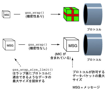 image:機密性を適用するとメッセージサイズが増加することを示しています。