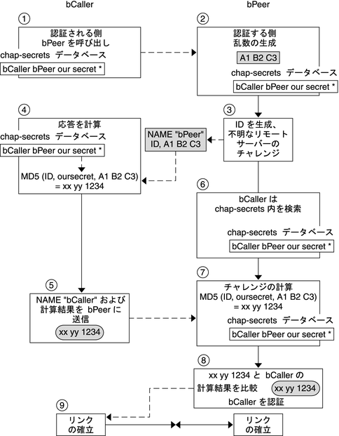 image:このフロー図に示されている処理については、次で詳しく説明します。