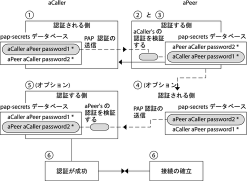 image:このフロー図に示されている処理については、次で詳しく説明します。