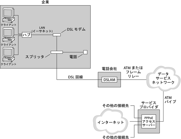 image:この図は、企業、電話会社、およびサービスプロバイダで PPPoE をどのように実装するかを示しています。