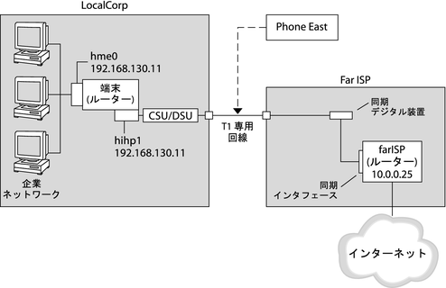 image:この図は、専用回線のタスクで使用されるリンクの例を示しています。このリンク例については次に説明します。