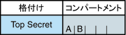 image:図は、2 つのコンパートメント A と B が考えられる Top Secret の格付けを示しています。