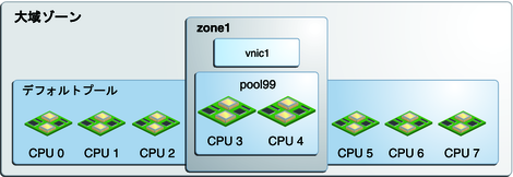 image:ゾーンに割り当てられた CPU のプールを示す図。
