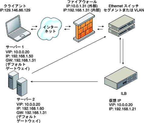 image:Direct Server Return トポロジ