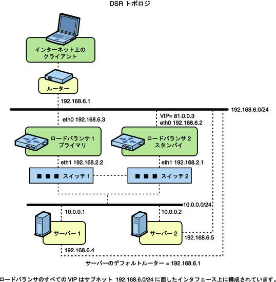 image:DSR トポロジを使用した ILB の HA 構成