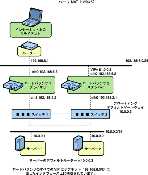 image:ハーフ NAT トポロジを使用した ILB の HA 構成