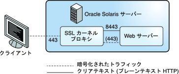 image:図は、ユーザーレベル暗号化にフォールバック可能な Web サーバーを使用する Web クライアントを示しています。