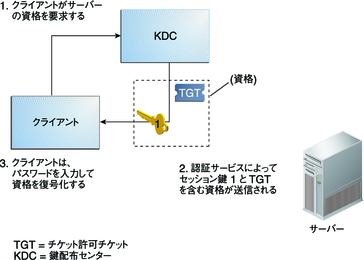 image:クライアントは、サーバーへアクセスする資格を KDC に要求し、受け取った資格をパスワードで復号化します。