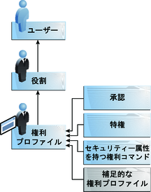 image:この図は、セキュリティー属性を含む権利プロファイルが、ある役割になっている (最終的に権限を取得する) ユーザーにどのように割り当てられるかを示しています。