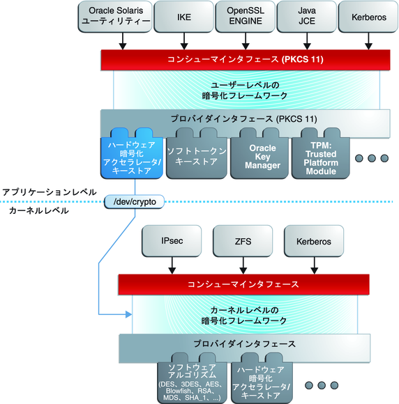 image:図では、暗号化フレームワークのアプリケーションレベルとカーネルレベル、およびそれらの 2 つのレベルにあるプラグインを示しています。