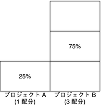 image:この図は、割り当てられた特定の量の配分に対して割り当てられる CPU リソースの割合を示しています。