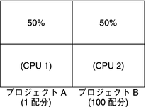 image:この図は、リソースの競合が存在しない場合に、割り当てられた特定の量の配分に対してどのように CPU リソースが割り当てられるかを示しています。