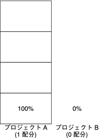 image:この図は、リソースの競合が存在する場合に、配分が割り当てられていないプロジェクトに対してどのように CPU リソースが割り当てられるかを示しています。