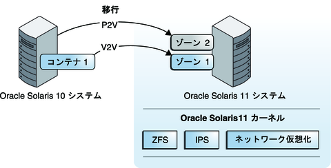 image:Oracle Solaris 10 システムおよびそのシステムの既存のゾーンは、Oracle Solaris 10 ゾーンに移行できます。