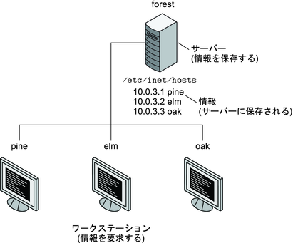 image:この図は、クライアント/サーバーコンピューティングの関係にあるサーバーとクライアントを示しています。