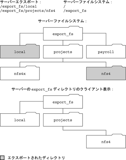 image:この図は、同じファイルシステムのサーバーとクライアントの表示を示しています。