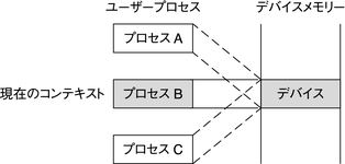 image:図は、3 つのプロセス A、B、C のうち、プロセス B がデバイスへの排他アクセス権を持っている様子を示したものです。