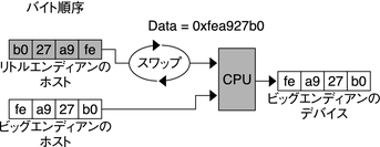 image:図は、エンディアンを反転するバイトスワッピングを示しています。