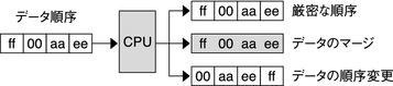 image:図は、CPU によるバイトの順序変更を示しています。