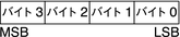 image:図は、リトルエンディアンアーキテクチャーでのバイトの順序を示しています。バイト 0 が最下位バイトです。
