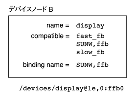 image:この図は、汎用デバイス名 display を使用しているデバイスノードを示しています。