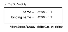 image:この図は、固有のデバイス名として SUNW, ffb を使用するデバイスノードを示しています。