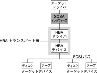 image:図は、ターゲットドライバと SCSI デバイスの間にあるホストバスアダプタのトランスポート層を示しています。