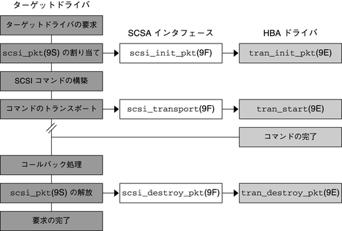 image:図は、HBA トランスポート層を経由してコマンドがどのようにトランスポートされるかを示しています。