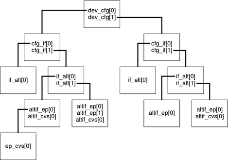 基本的なデバイスアクセス デバイスドライバの記述